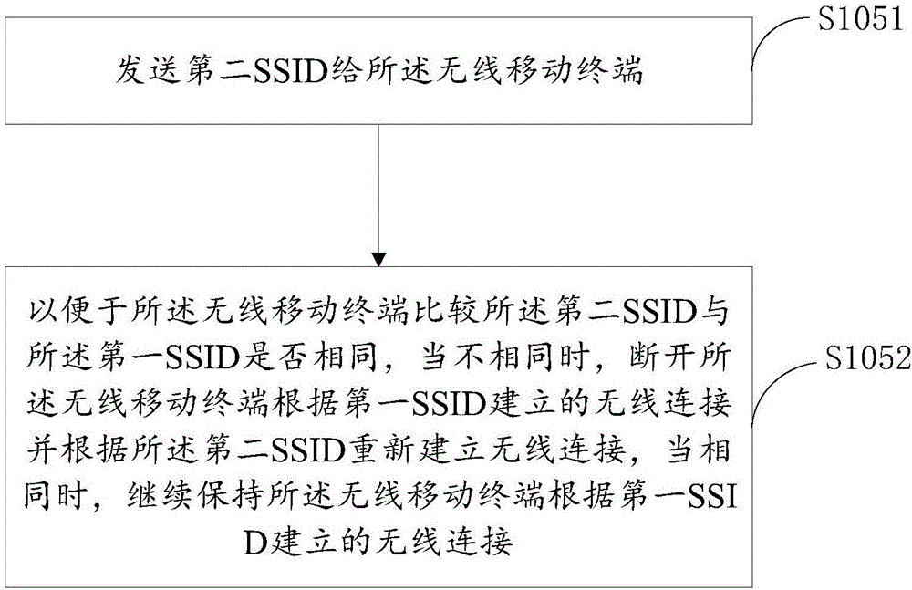 一種無線移動(dòng)終端安全接入控制方法、裝置和設(shè)備與流程