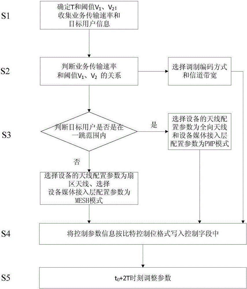 一种无线通信设备的自适应参数配置方法与流程