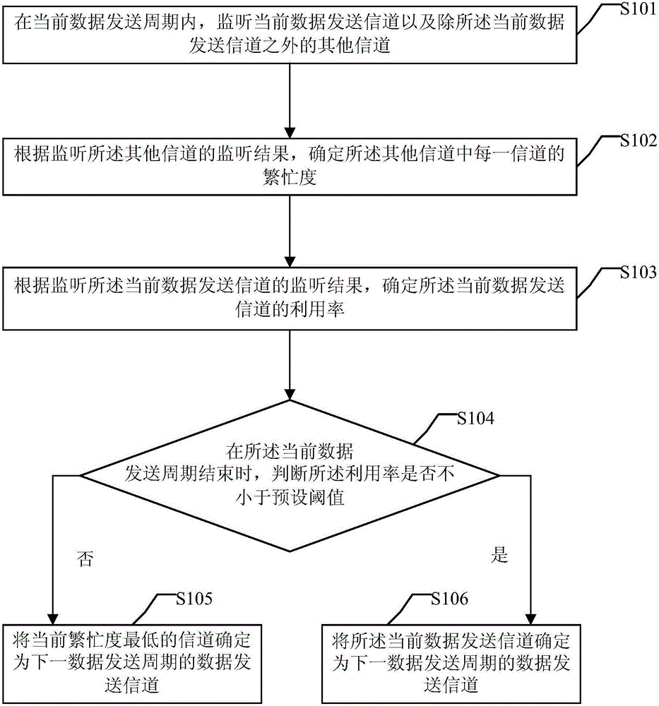 一種數(shù)據(jù)發(fā)送信道的確定方法及裝置與流程