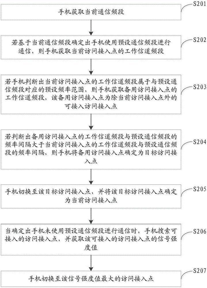 一种切换访问接入点的方法、装置及移动终端与流程