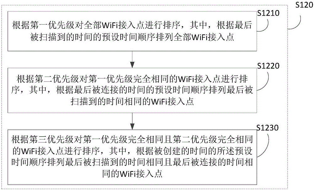 WiFi接入點(diǎn)信息清理方法及裝置與流程