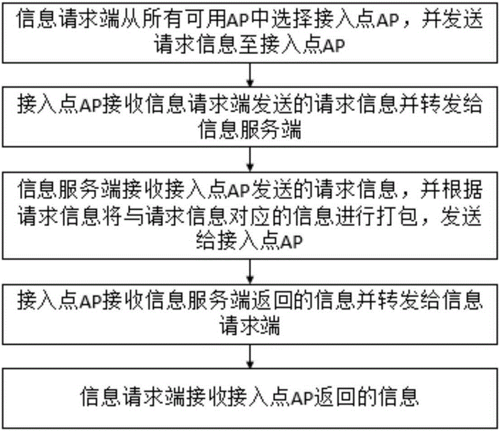 一種利用無線局域網(wǎng)進行信息交互的系統(tǒng)和方法與流程