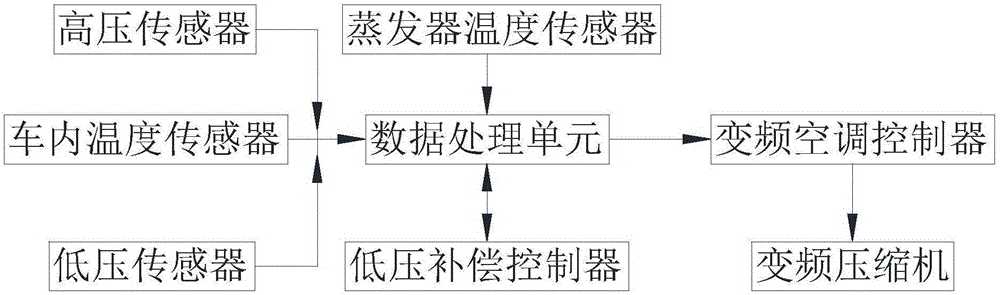 基于混合控制策略的電動(dòng)車變頻空調(diào)壓縮機(jī)頻率控制方法與控制系統(tǒng)與流程