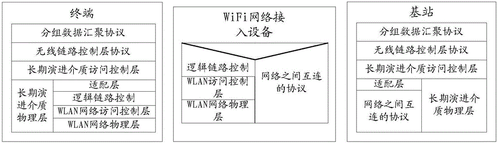 数据分流的方法和装置与流程