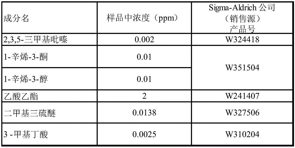 香料组合物的制作方法与工艺