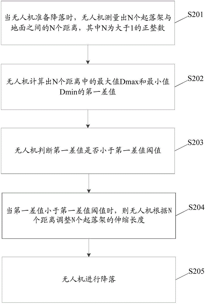 一種控制無人機(jī)降落的方法及無人機(jī)與流程