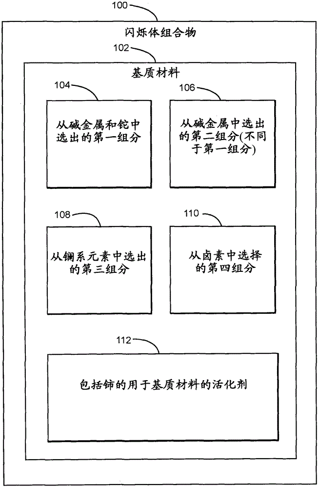 Ce3+激活的混合鹵化物鉀冰晶石以及高能量分辨率閃爍體的制作方法與工藝