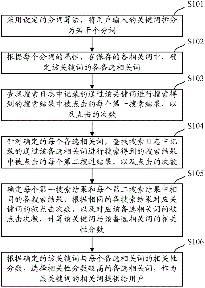 一种提供相关词的方法及装置与流程