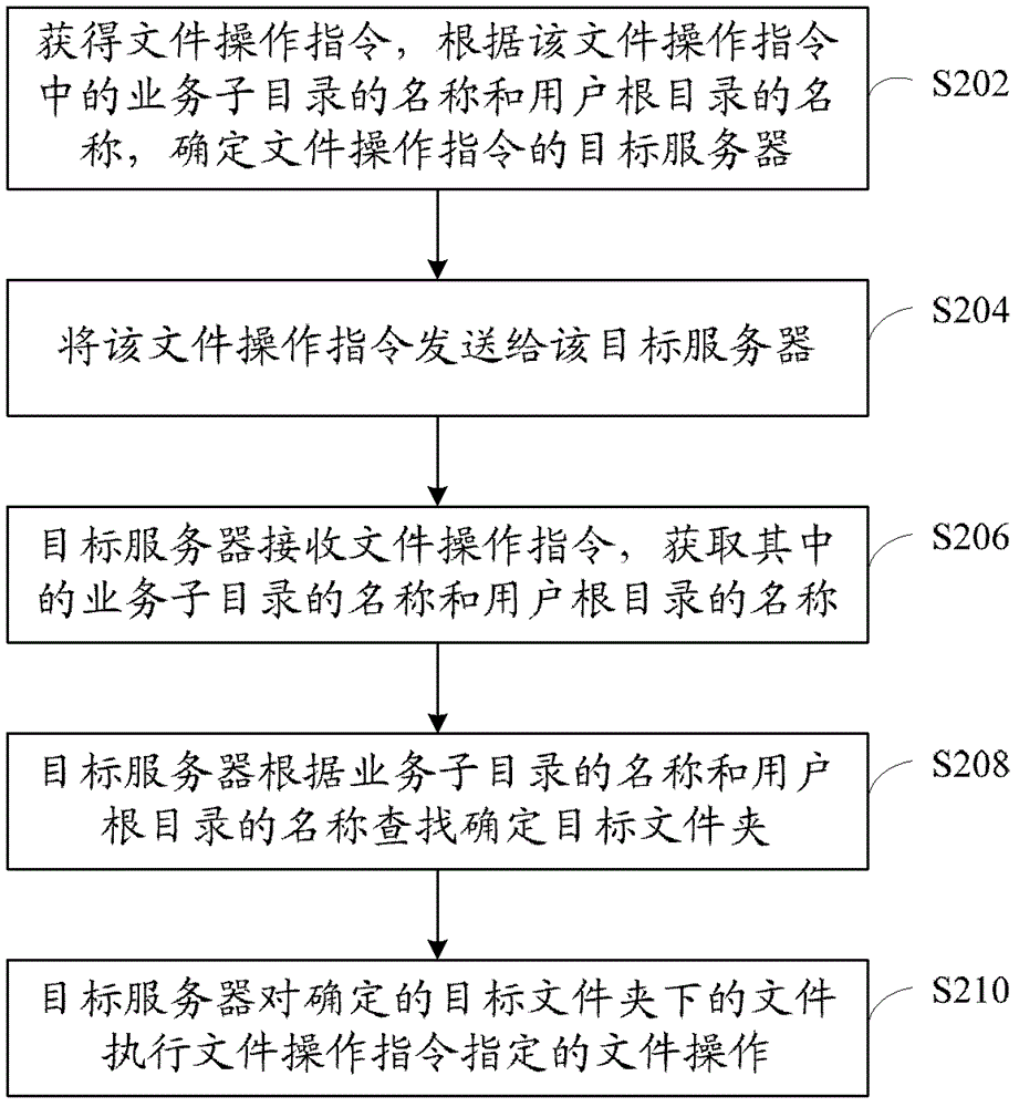 文件操作方法及裝置與流程