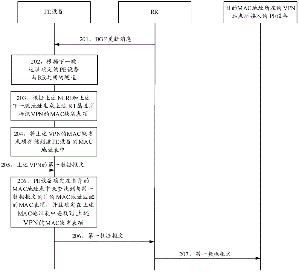 報(bào)文發(fā)送方法和網(wǎng)絡(luò)設(shè)備與流程