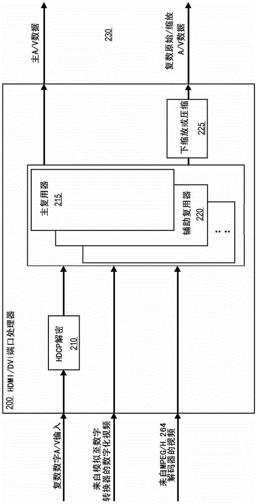 用于高级数字电视的多媒体I/O系统架构的制作方法与工艺