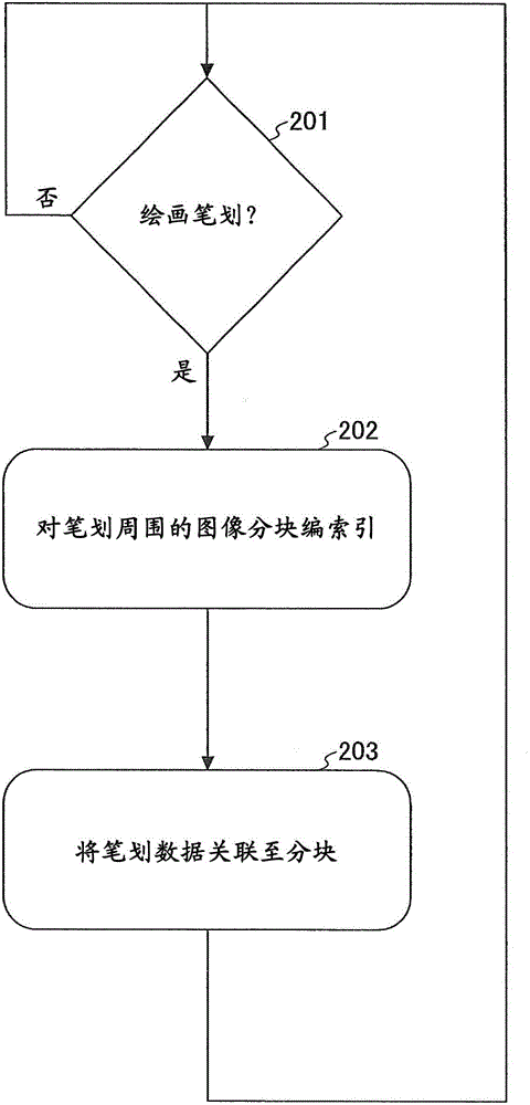 基于文檔圖像將文檔與筆劃進(jìn)行關(guān)聯(lián)的制作方法與工藝