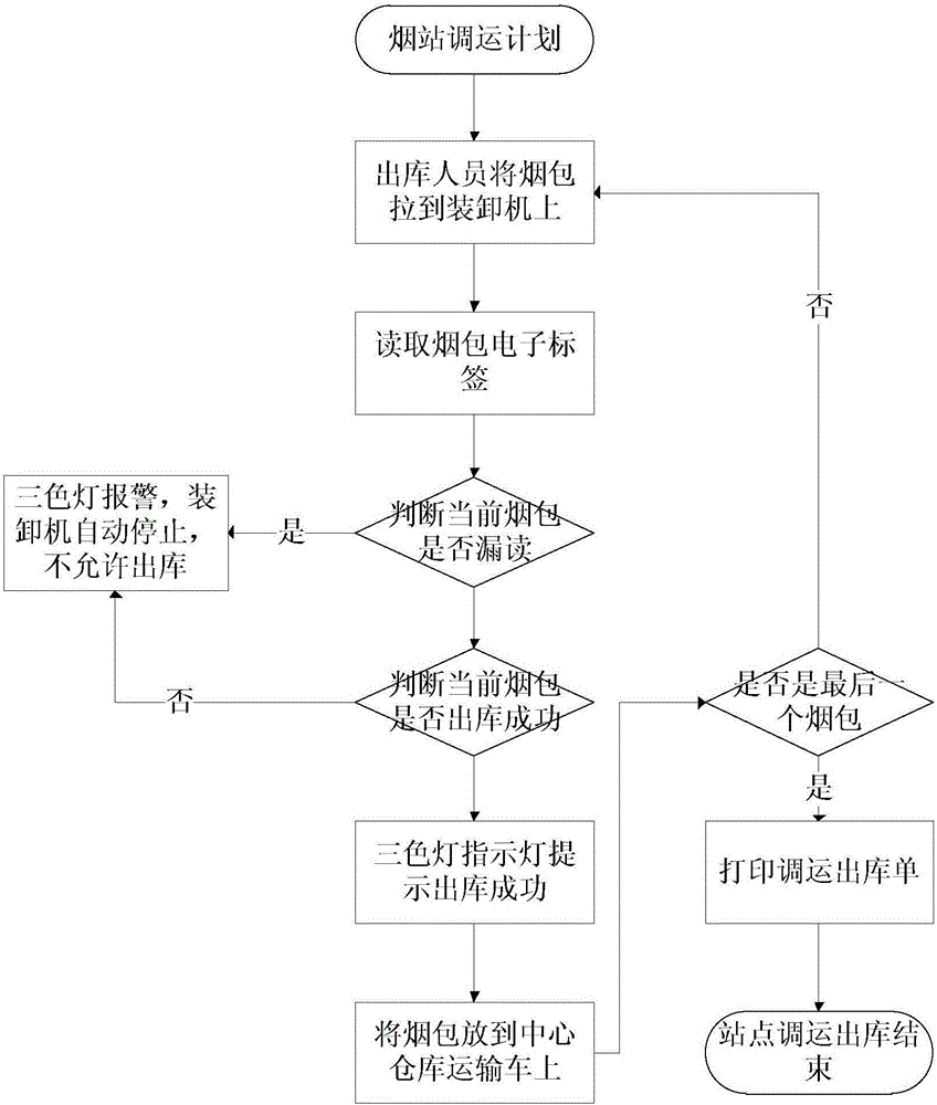 一种用于烟叶物流追踪的智能识读装卸系统的制作方法与工艺