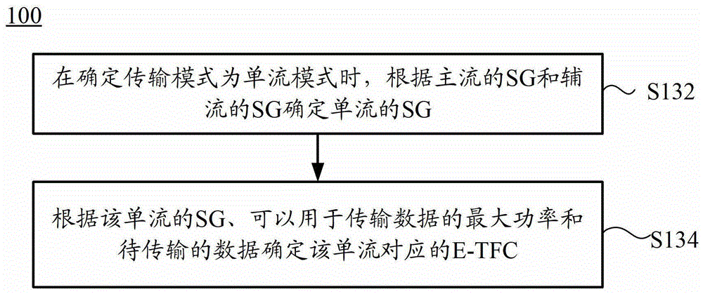 用于傳輸數(shù)據(jù)的方法和用戶設(shè)備與流程