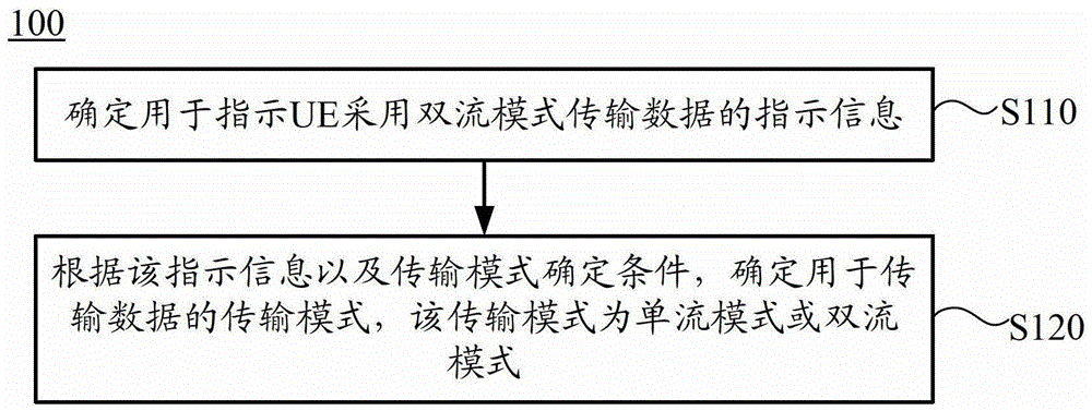 用于傳輸數(shù)據(jù)的方法和用戶設(shè)備與流程