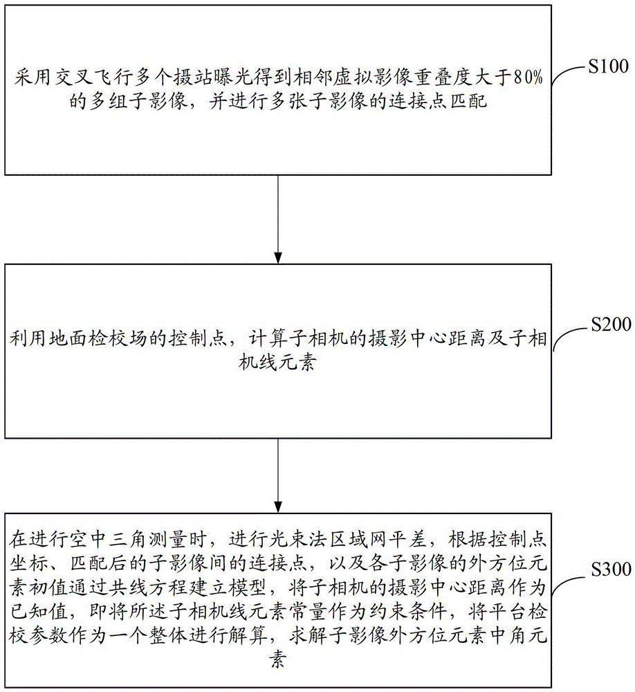 一種帶約束條件的多面陣航攝儀平臺(tái)檢校方法與流程