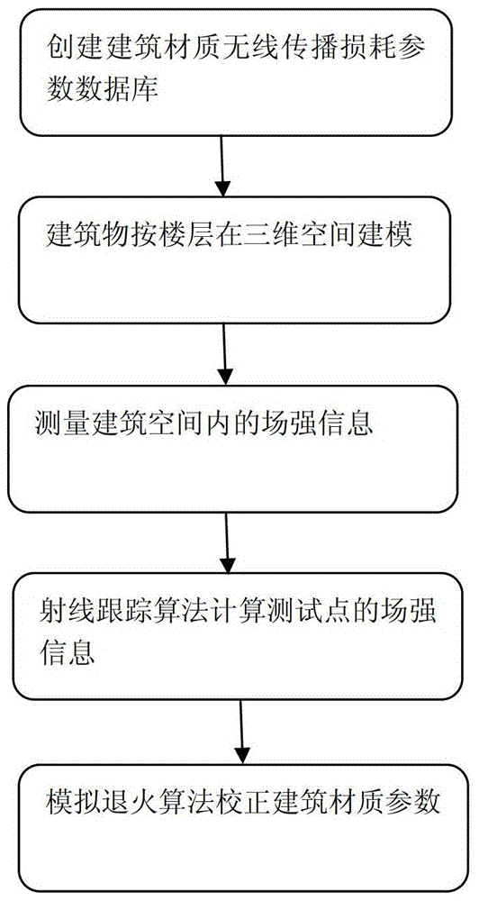 建筑物材質(zhì)無(wú)線(xiàn)傳播損耗參數(shù)數(shù)據(jù)庫(kù)的建立和校正方法與流程