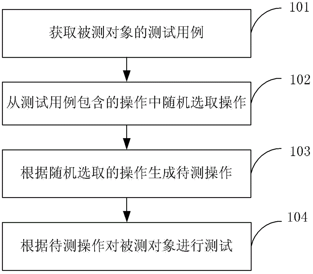 測試方法及裝置與流程