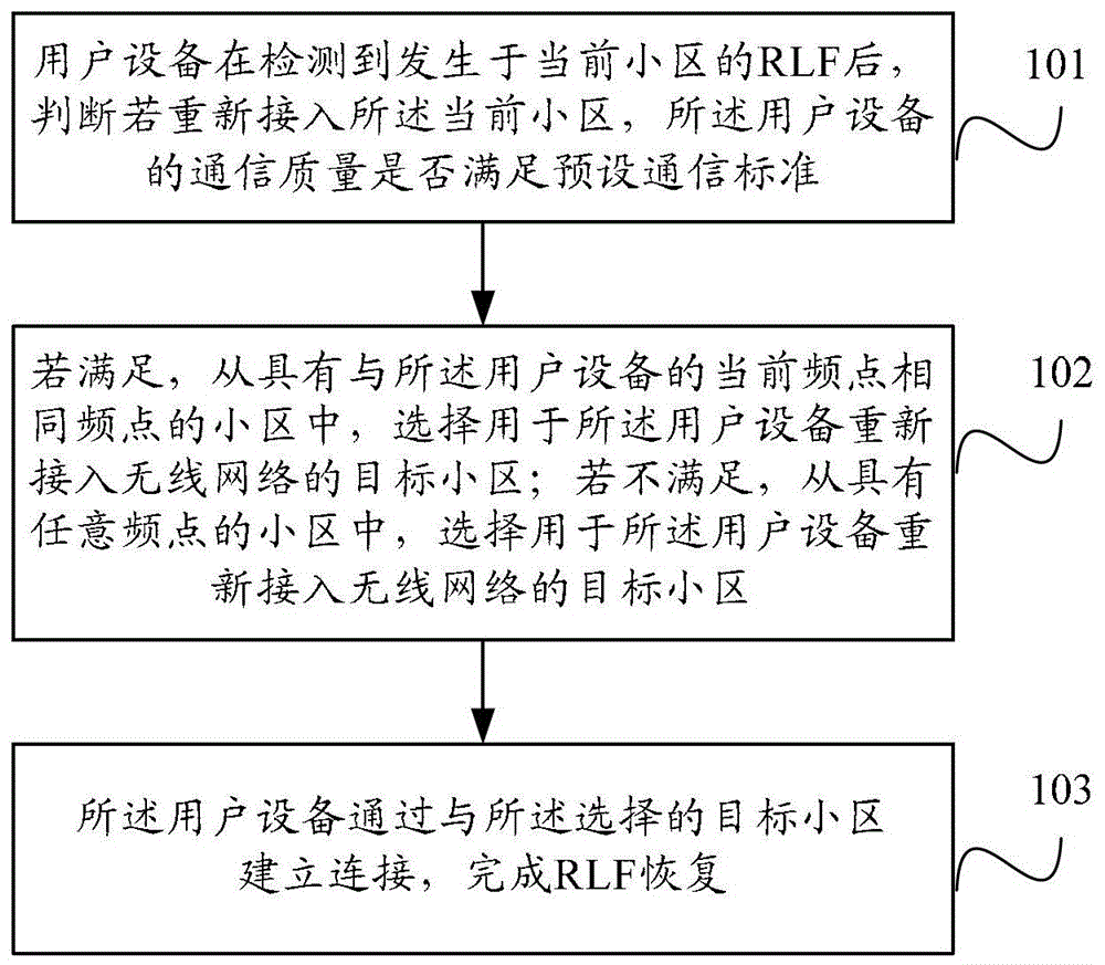 無線鏈路故障的恢復方法及用戶設(shè)備與流程