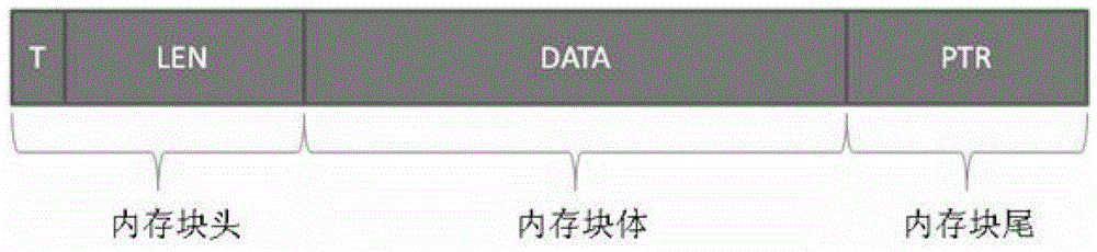 一種內(nèi)存管理的方法及裝置與流程