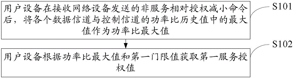 服務(wù)授權(quán)值的處理方法、用戶設(shè)備及網(wǎng)絡(luò)設(shè)備與流程