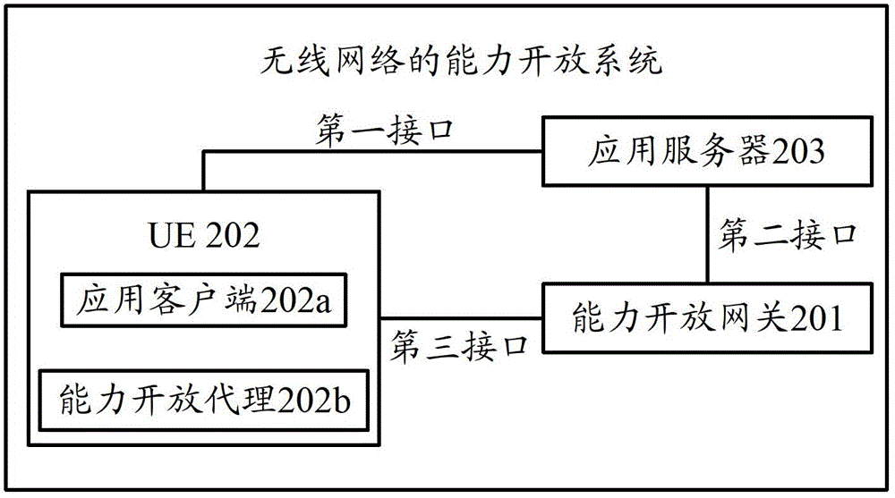 無線網(wǎng)絡(luò)的能力開放系統(tǒng)、網(wǎng)關(guān)、代理和方法與流程