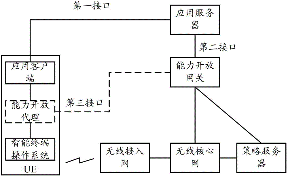 無線網絡的能力開放系統、網關、代理和方法與流程