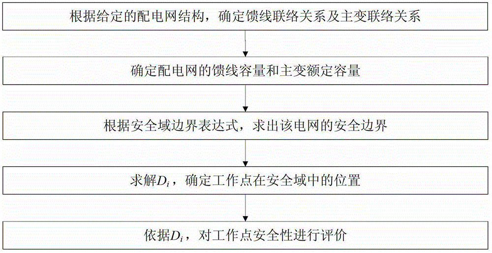 一種基于饋線互聯(lián)關(guān)系的配電系統(tǒng)安全域邊界計算方法與流程