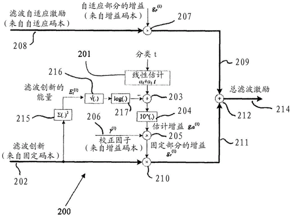 用于在碼激勵線性預(yù)測編解碼器中量化激勵的自適應(yīng)和固定貢獻(xiàn)的增益的設(shè)備和方法與流程