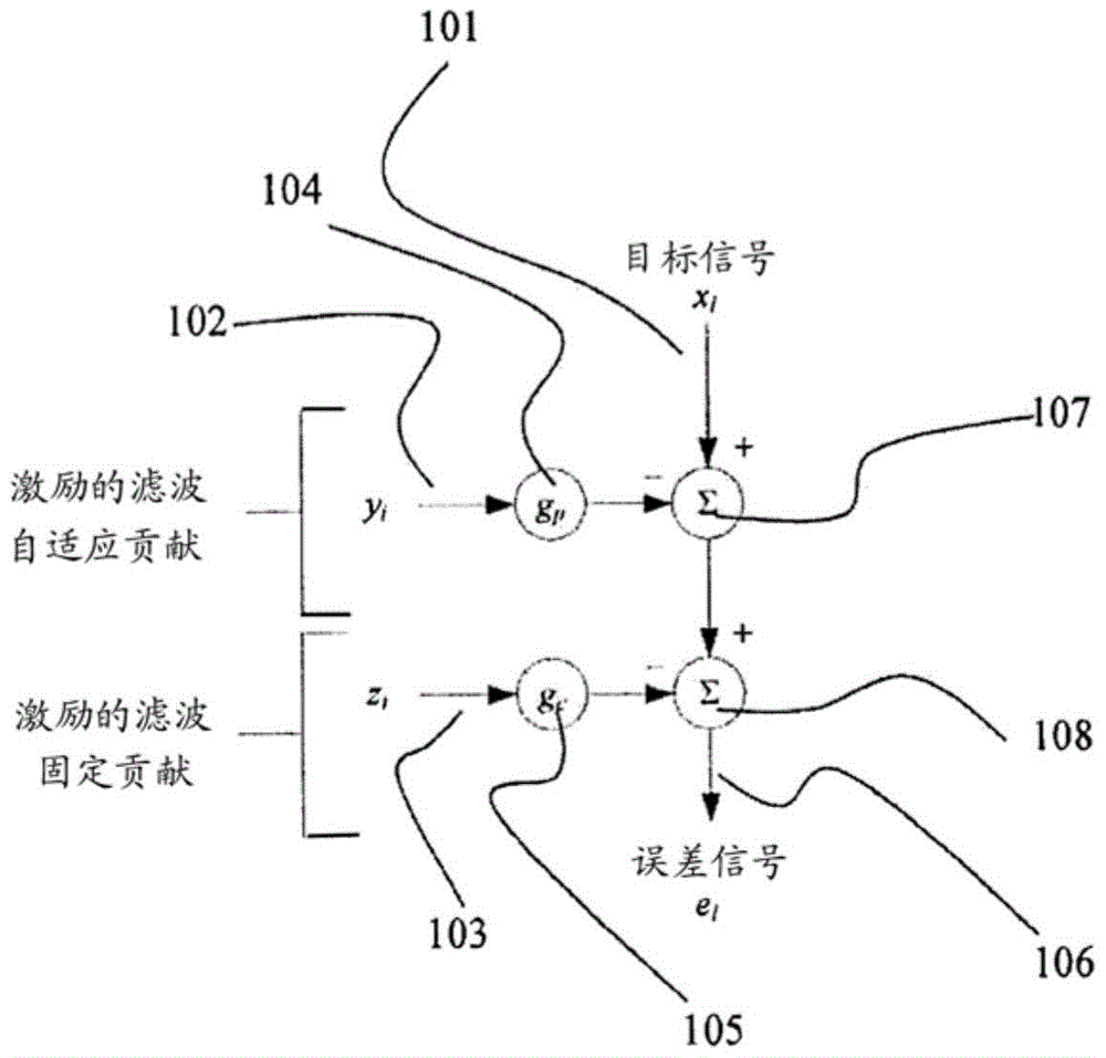 用于在碼激勵線性預(yù)測編解碼器中量化激勵的自適應(yīng)和固定貢獻的增益的設(shè)備和方法與流程