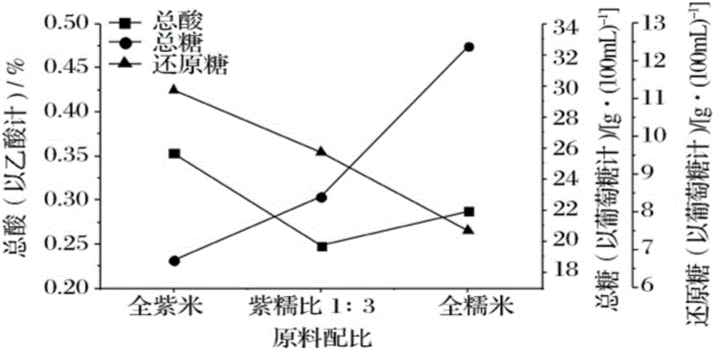 一種新型谷物發(fā)酵飲料的生產(chǎn)工藝的制作方法與工藝