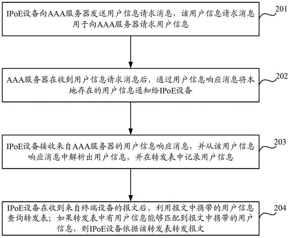 一種IPoE認證的方法和設備與流程