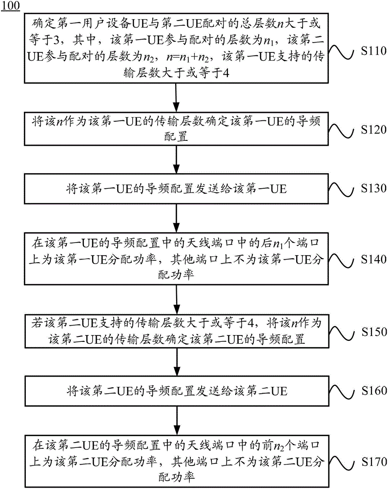 多用戶多輸入多輸出通信的方法和基站與流程