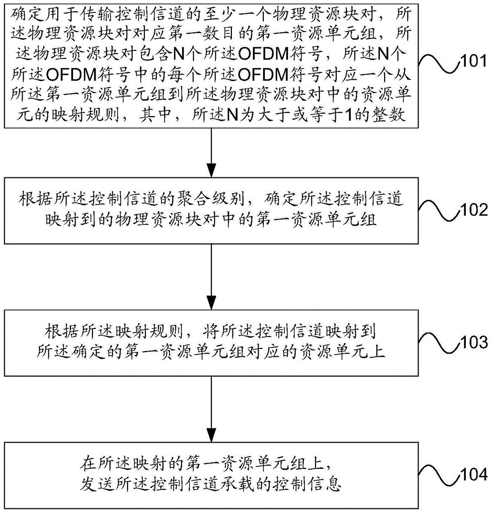 控制信道传输方法及基站、终端与流程