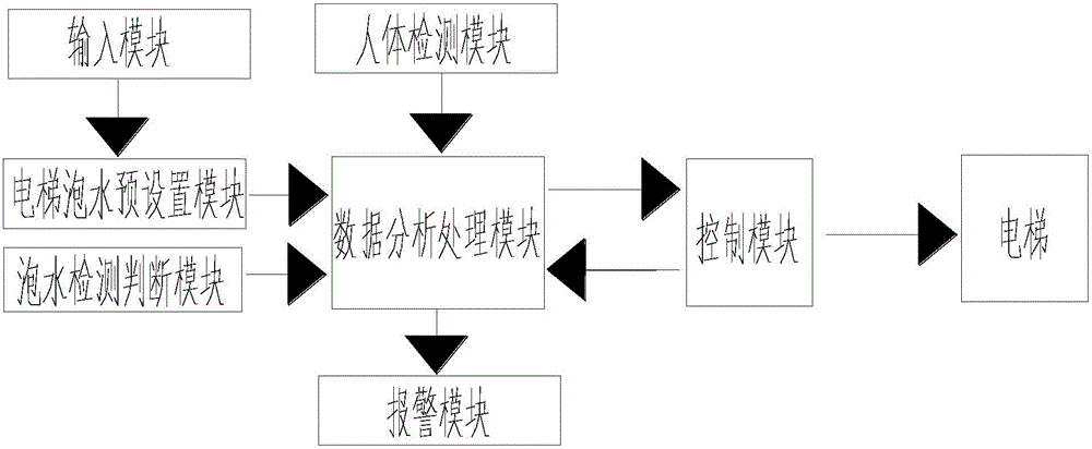 一種電梯防泡水裝置的制作方法