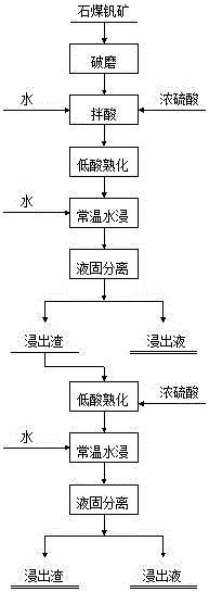 一種石煤釩礦的二段熟化提釩方法與流程