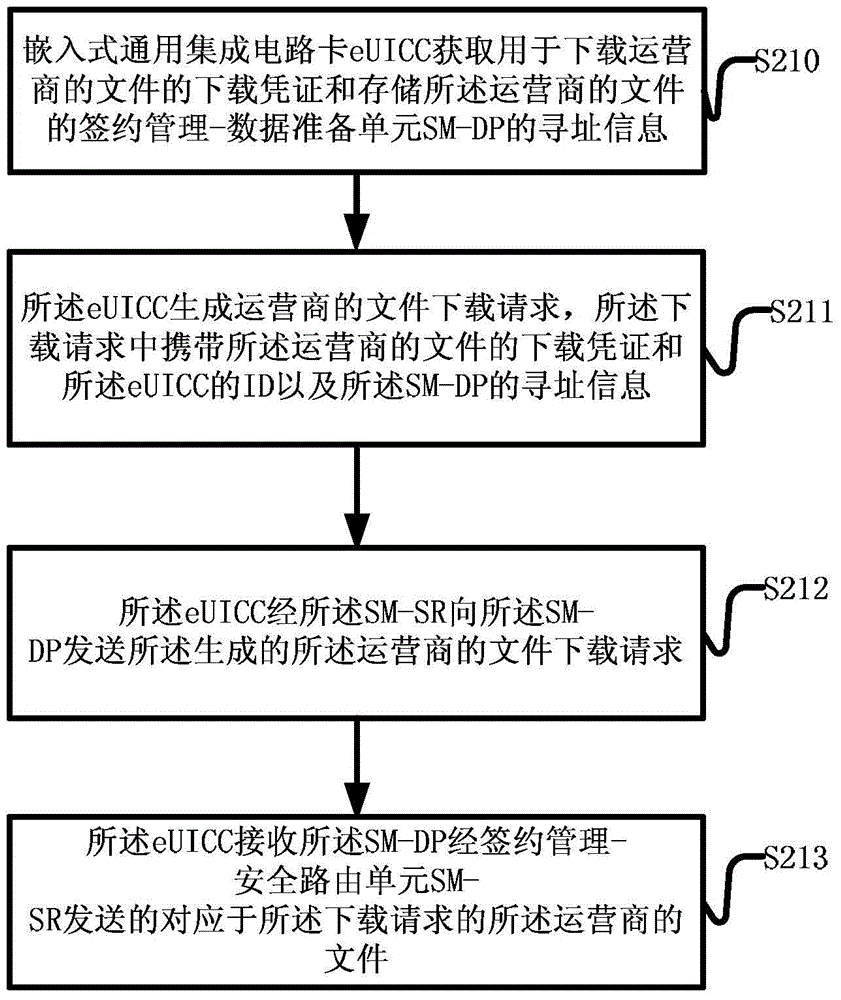 下載運(yùn)營商的文件的方法及設(shè)備與流程