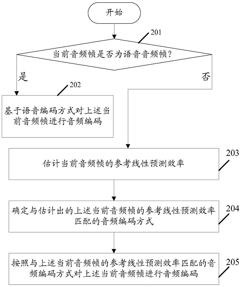 音頻編碼方法及相關(guān)裝置與流程