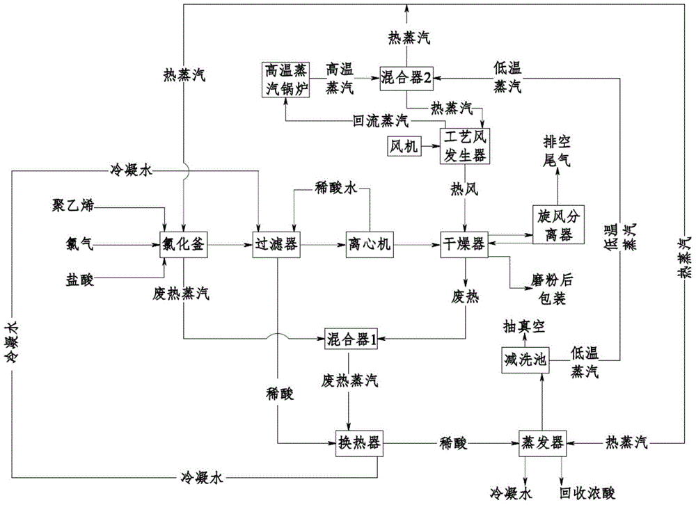 氯化聚乙烯工艺流程图图片