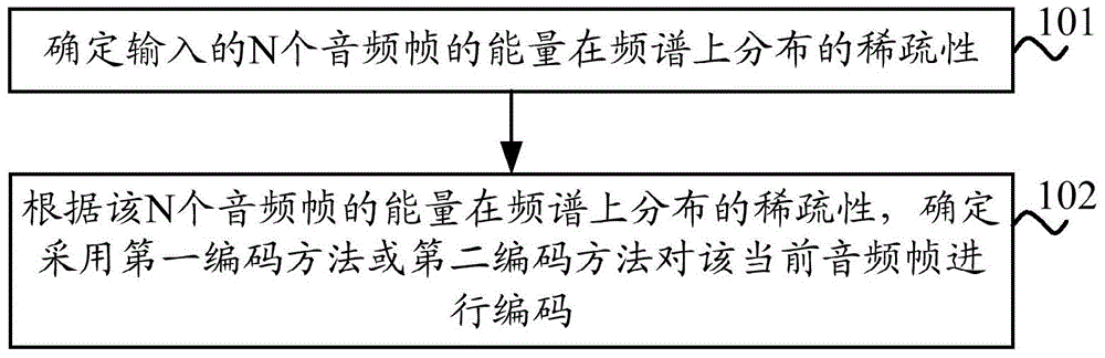 音頻編碼方法和裝置與流程