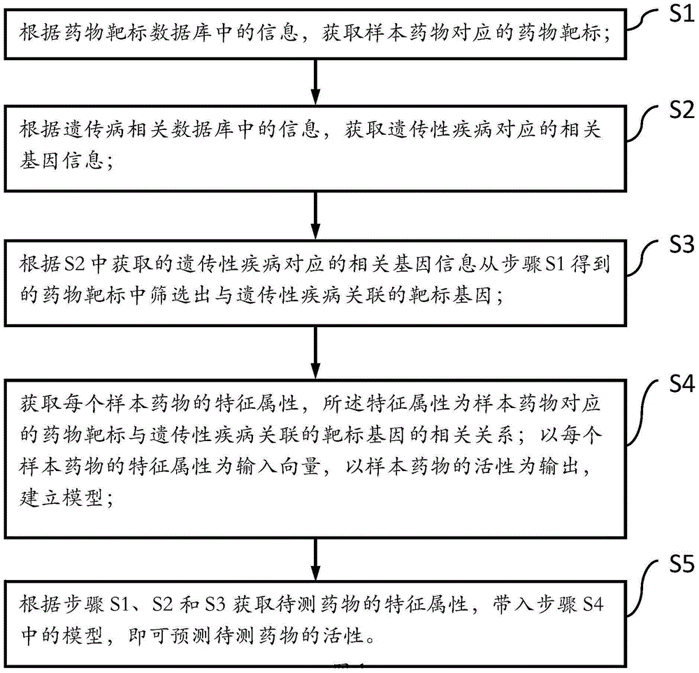 一種基于機器學習的藥物活性預測方法與流程