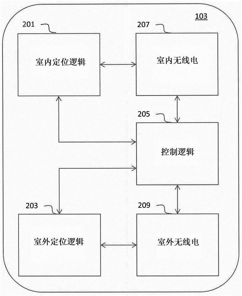 使用射頻（RF）發(fā)射器的室內(nèi)/室外區(qū)分的制作方法與工藝