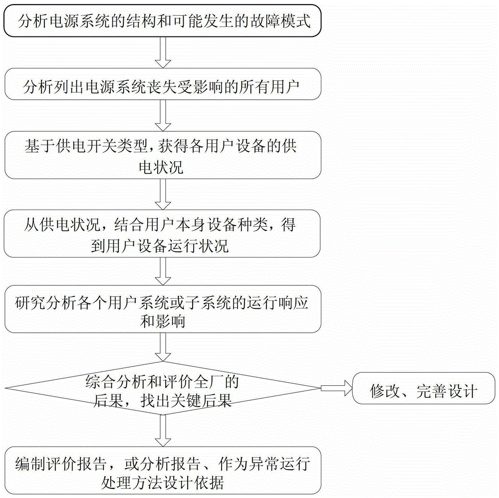 一種電源系統(tǒng)喪失及后果的分析方法與流程