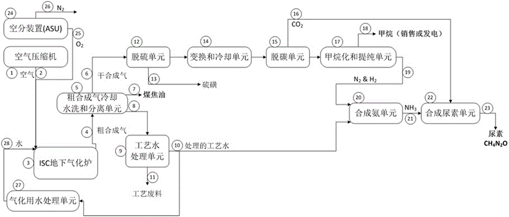 利用煤炭地下氣化產(chǎn)品氣生產(chǎn)化肥及中間體化工產(chǎn)品的方法與流程