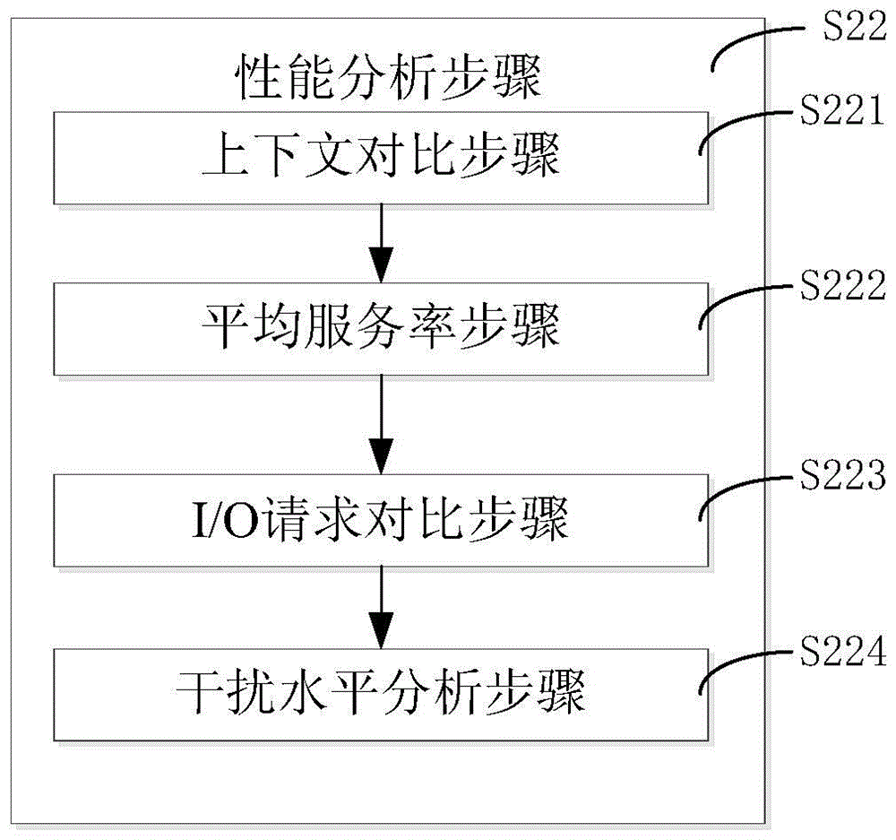 一種虛擬化環(huán)境中共存應(yīng)用I/O性能干擾的分析方法及其系統(tǒng)與流程