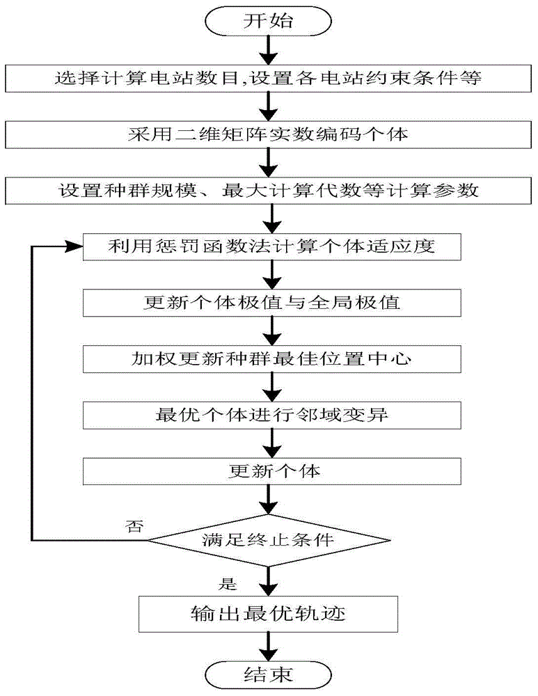 基于改進(jìn)量子粒子群算法的水電站群優(yōu)化調(diào)度方法與流程