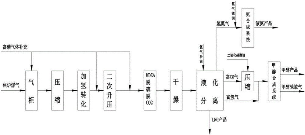 利用氣化煤氣和焦?fàn)t煤氣聯(lián)產(chǎn)液化天然氣、甲醇和液氨的系統(tǒng)的制作方法與工藝