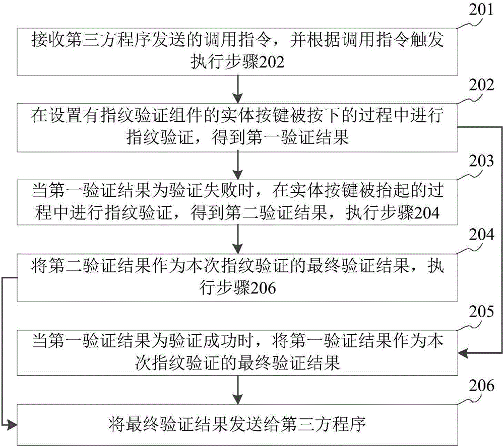 指紋驗證方法及裝置與流程