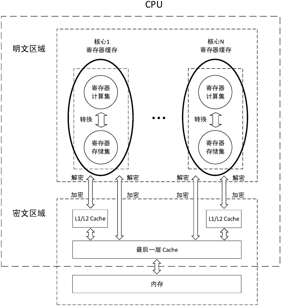 一種抵抗內(nèi)存泄漏攻擊的密碼算法多核實現(xiàn)方法及裝置與流程