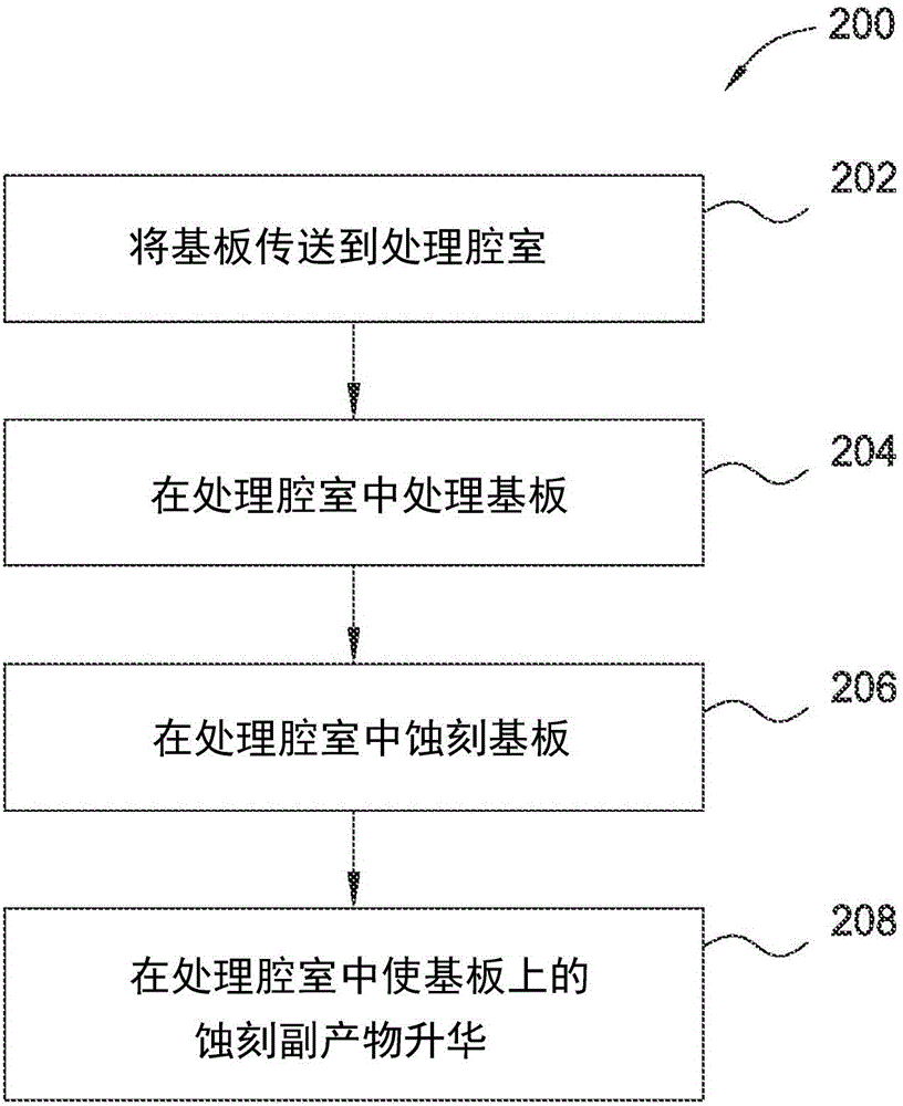 使用气体分配板热的温度跃升的制作方法与工艺